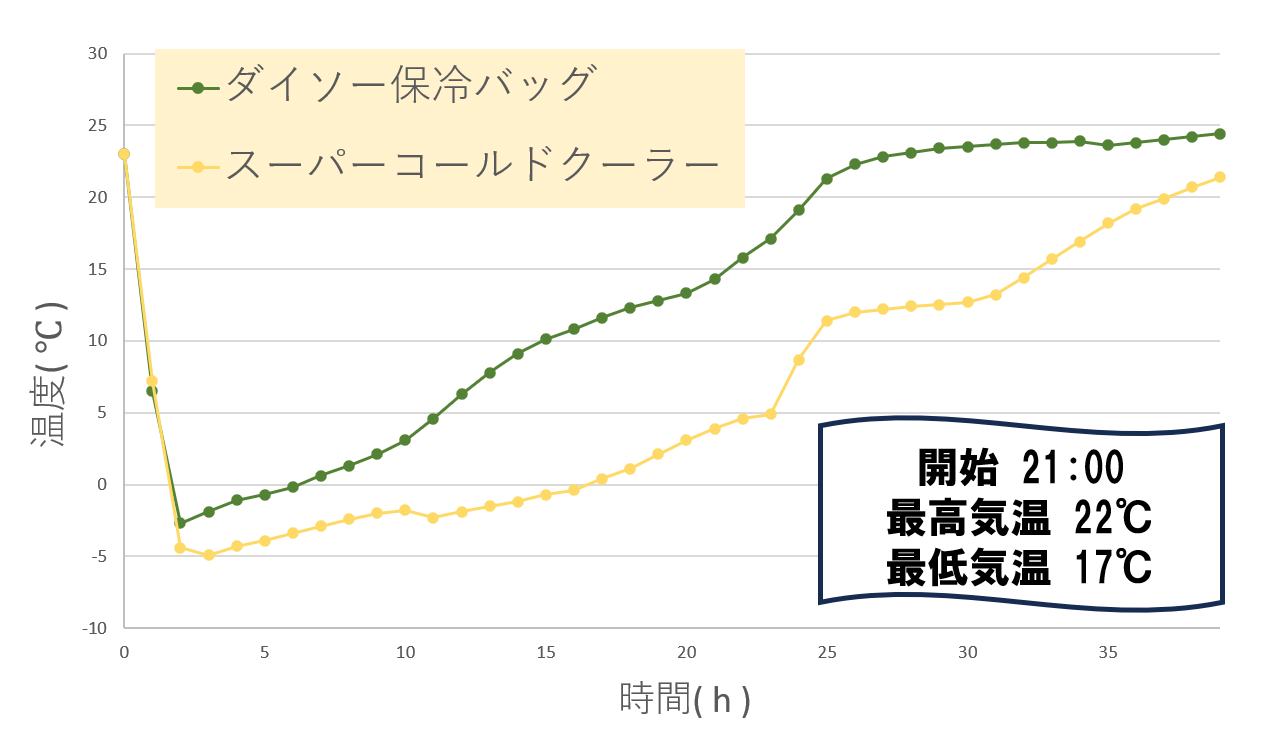 ダイソー保冷バッグ(500円)とスーパーコールドクーラー温度比較したグラフ